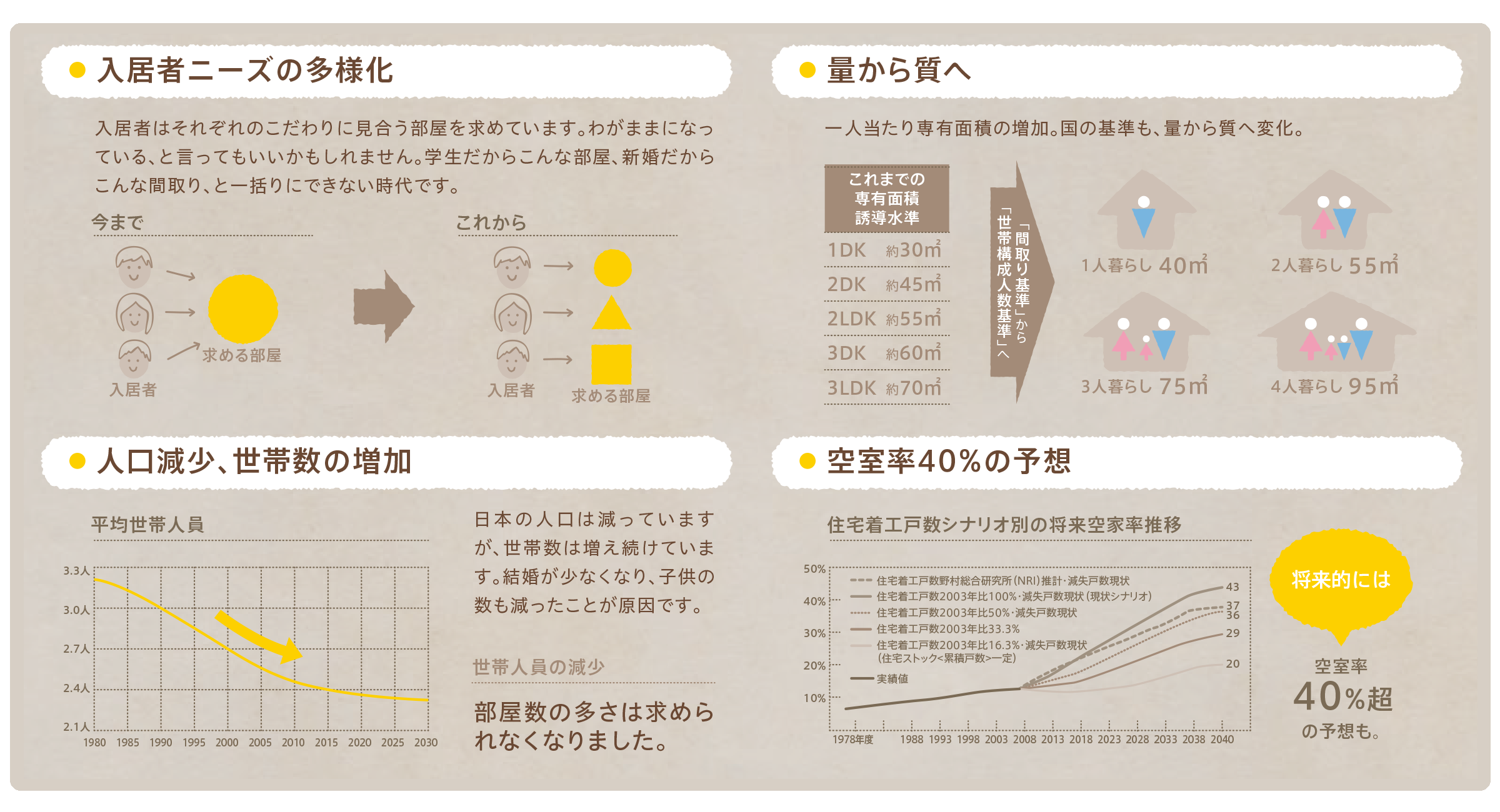 入居者のニーズは確実に変化しています。将来空室４０％もありえます。そんな状況を打破する為には入居者ターゲットを変えたリノベーション・リフォームこそが重要です。収益改善のReno-ba（大阪・東京）を！